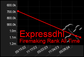 Total Graph of Expressdhl