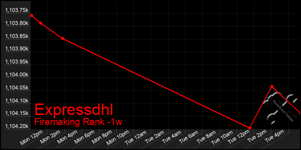 Last 7 Days Graph of Expressdhl