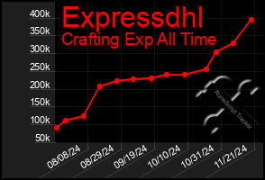 Total Graph of Expressdhl