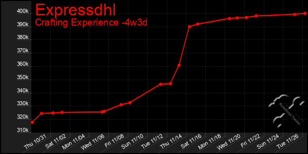 Last 31 Days Graph of Expressdhl