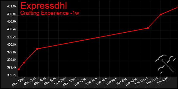 Last 7 Days Graph of Expressdhl