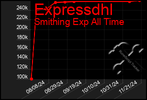 Total Graph of Expressdhl