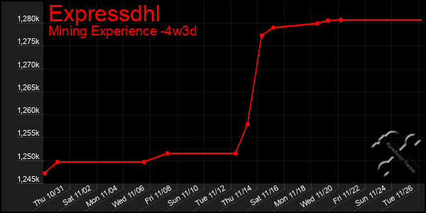 Last 31 Days Graph of Expressdhl