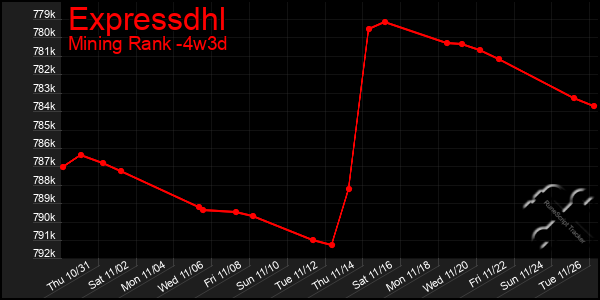 Last 31 Days Graph of Expressdhl