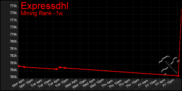 Last 7 Days Graph of Expressdhl