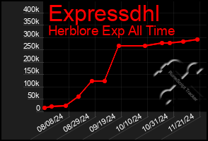 Total Graph of Expressdhl