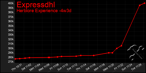 Last 31 Days Graph of Expressdhl