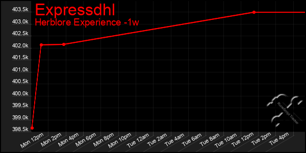 Last 7 Days Graph of Expressdhl