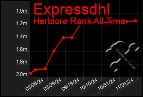 Total Graph of Expressdhl