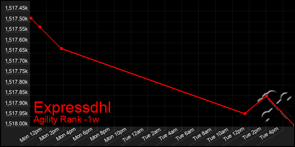 Last 7 Days Graph of Expressdhl