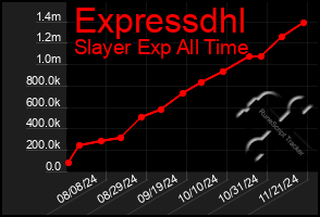 Total Graph of Expressdhl