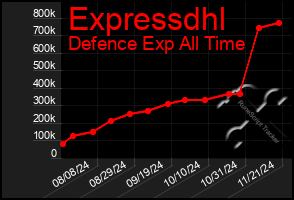 Total Graph of Expressdhl