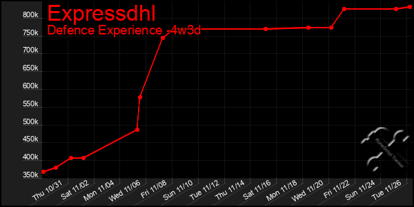 Last 31 Days Graph of Expressdhl