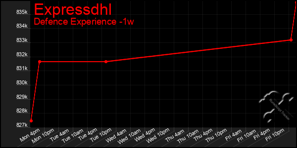 Last 7 Days Graph of Expressdhl