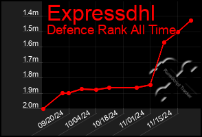 Total Graph of Expressdhl