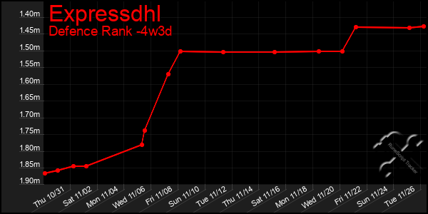 Last 31 Days Graph of Expressdhl