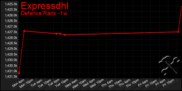 Last 7 Days Graph of Expressdhl