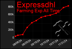 Total Graph of Expressdhl