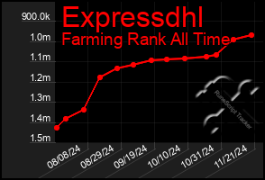 Total Graph of Expressdhl