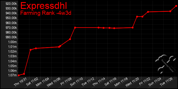 Last 31 Days Graph of Expressdhl