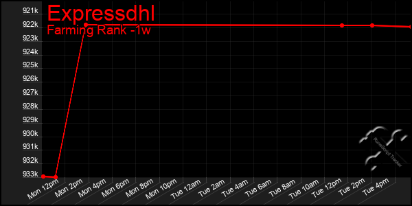 Last 7 Days Graph of Expressdhl