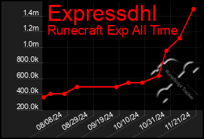 Total Graph of Expressdhl