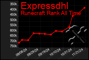 Total Graph of Expressdhl