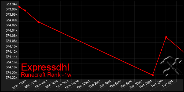 Last 7 Days Graph of Expressdhl