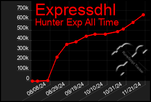 Total Graph of Expressdhl