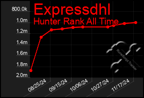 Total Graph of Expressdhl