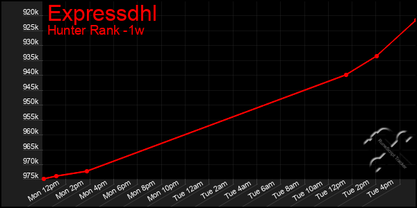 Last 7 Days Graph of Expressdhl