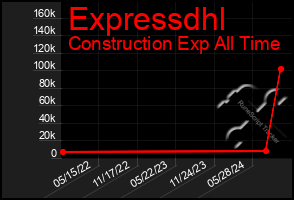 Total Graph of Expressdhl