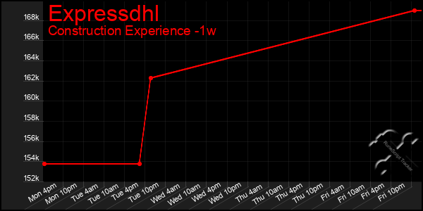 Last 7 Days Graph of Expressdhl