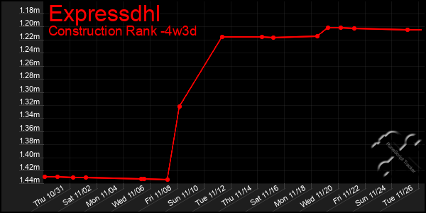 Last 31 Days Graph of Expressdhl