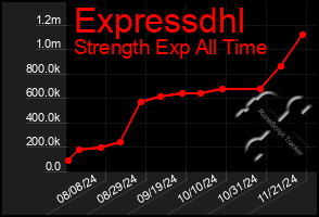 Total Graph of Expressdhl