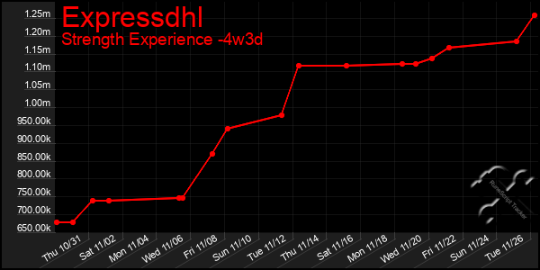 Last 31 Days Graph of Expressdhl