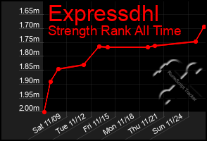 Total Graph of Expressdhl