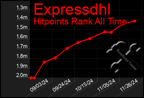 Total Graph of Expressdhl