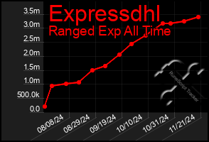 Total Graph of Expressdhl