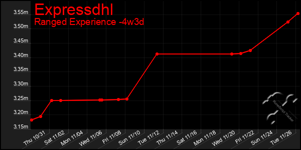 Last 31 Days Graph of Expressdhl