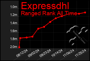 Total Graph of Expressdhl