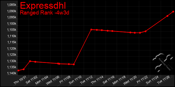 Last 31 Days Graph of Expressdhl