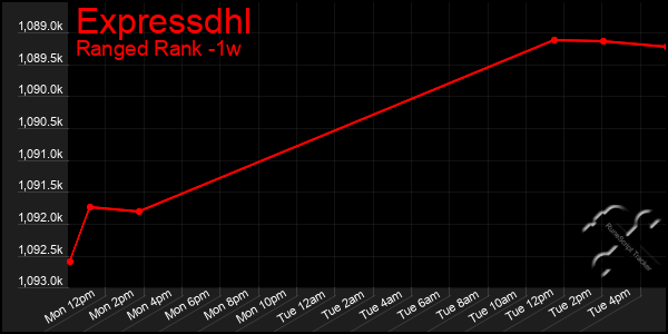 Last 7 Days Graph of Expressdhl