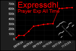 Total Graph of Expressdhl