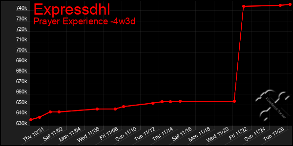 Last 31 Days Graph of Expressdhl