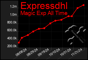 Total Graph of Expressdhl