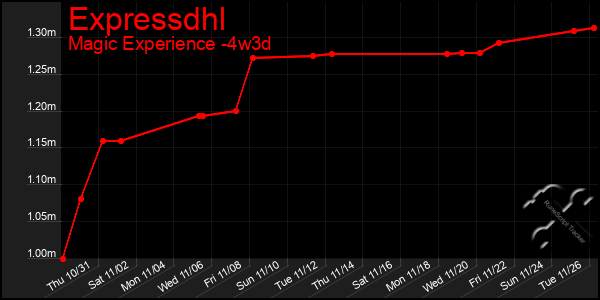 Last 31 Days Graph of Expressdhl