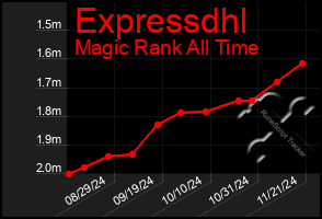 Total Graph of Expressdhl