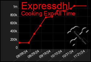 Total Graph of Expressdhl