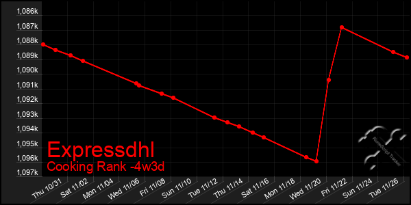 Last 31 Days Graph of Expressdhl